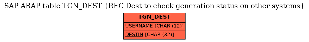 E-R Diagram for table TGN_DEST (RFC Dest to check generation status on other systems)