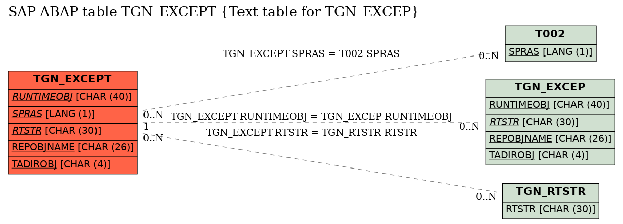 E-R Diagram for table TGN_EXCEPT (Text table for TGN_EXCEP)