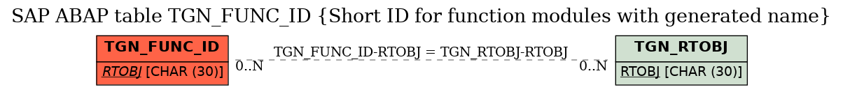 E-R Diagram for table TGN_FUNC_ID (Short ID for function modules with generated name)