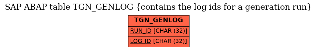 E-R Diagram for table TGN_GENLOG (contains the log ids for a generation run)