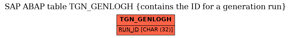 E-R Diagram for table TGN_GENLOGH (contains the ID for a generation run)