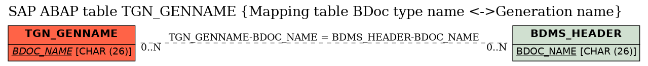 E-R Diagram for table TGN_GENNAME (Mapping table BDoc type name <->Generation name)