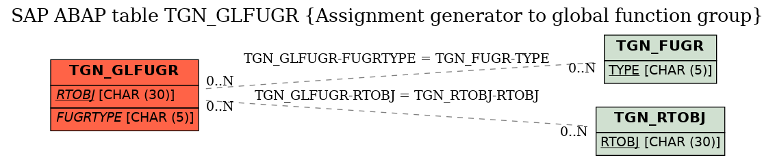 E-R Diagram for table TGN_GLFUGR (Assignment generator to global function group)