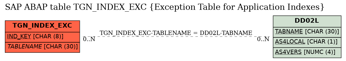 E-R Diagram for table TGN_INDEX_EXC (Exception Table for Application Indexes)