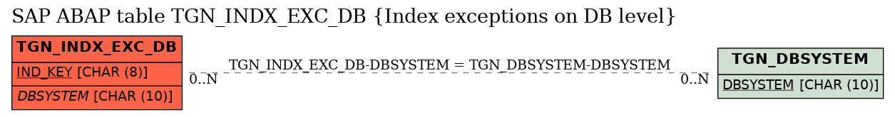 E-R Diagram for table TGN_INDX_EXC_DB (Index exceptions on DB level)