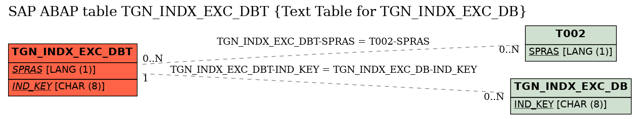 E-R Diagram for table TGN_INDX_EXC_DBT (Text Table for TGN_INDX_EXC_DB)