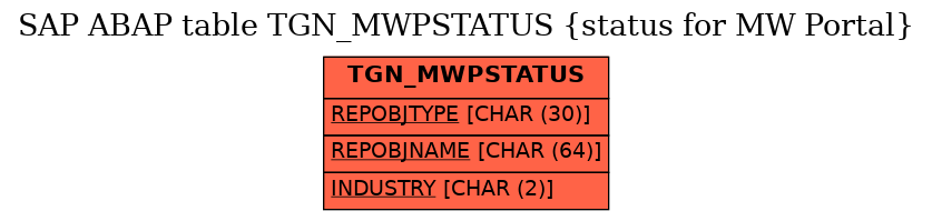 E-R Diagram for table TGN_MWPSTATUS (status for MW Portal)