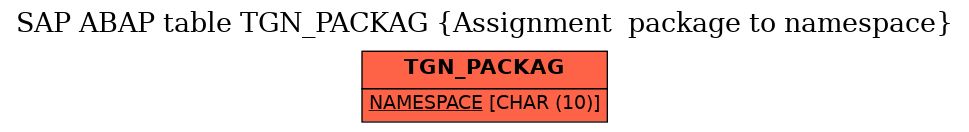 E-R Diagram for table TGN_PACKAG (Assignment  package to namespace)