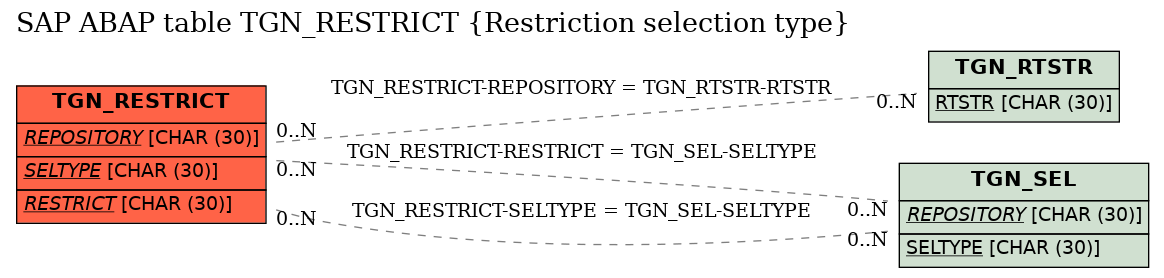 E-R Diagram for table TGN_RESTRICT (Restriction selection type)