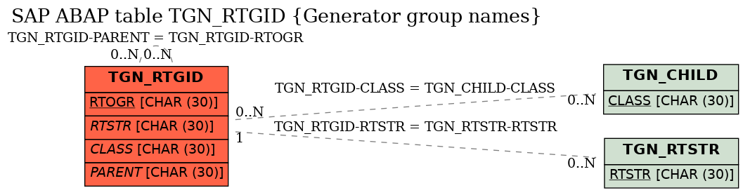 E-R Diagram for table TGN_RTGID (Generator group names)