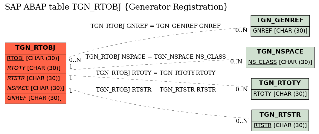 E-R Diagram for table TGN_RTOBJ (Generator Registration)