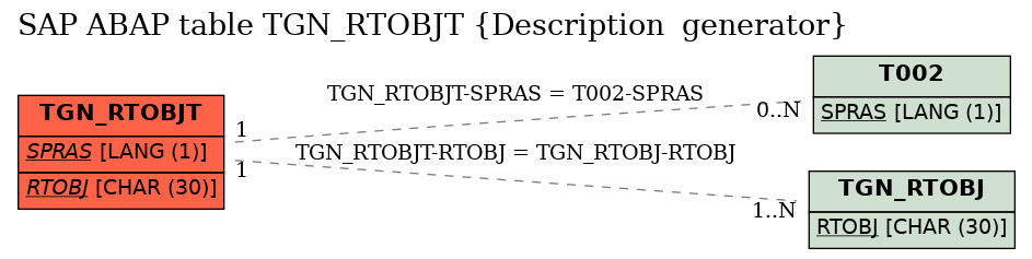 E-R Diagram for table TGN_RTOBJT (Description  generator)