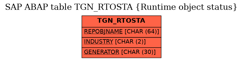 E-R Diagram for table TGN_RTOSTA (Runtime object status)