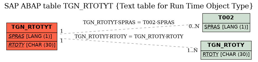 E-R Diagram for table TGN_RTOTYT (Text table for Run Time Object Type)