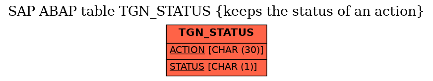 E-R Diagram for table TGN_STATUS (keeps the status of an action)