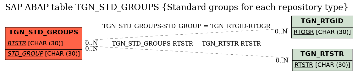 E-R Diagram for table TGN_STD_GROUPS (Standard groups for each repository type)