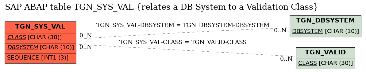 E-R Diagram for table TGN_SYS_VAL (relates a DB System to a Validation Class)