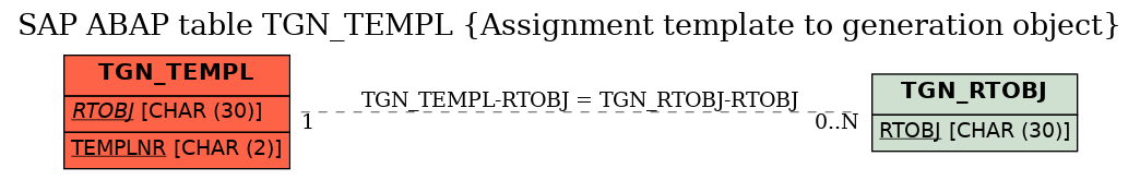 E-R Diagram for table TGN_TEMPL (Assignment template to generation object)