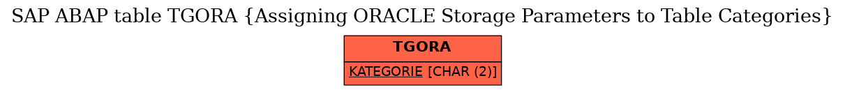 E-R Diagram for table TGORA (Assigning ORACLE Storage Parameters to Table Categories)