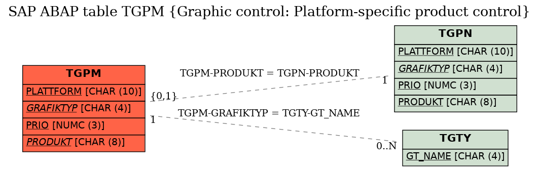 E-R Diagram for table TGPM (Graphic control: Platform-specific product control)