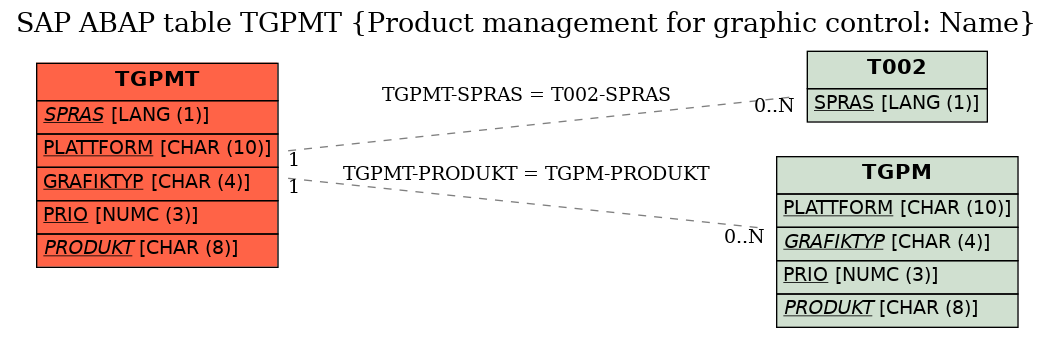 E-R Diagram for table TGPMT (Product management for graphic control: Name)