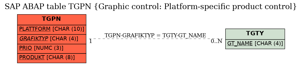 E-R Diagram for table TGPN (Graphic control: Platform-specific product control)