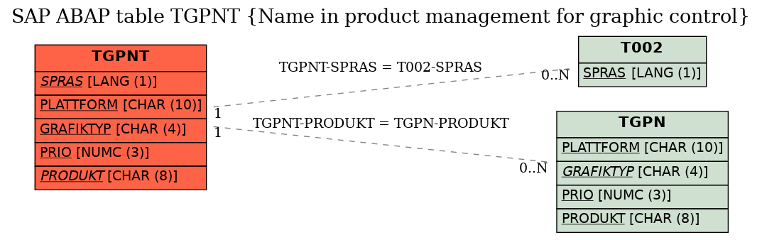 E-R Diagram for table TGPNT (Name in product management for graphic control)