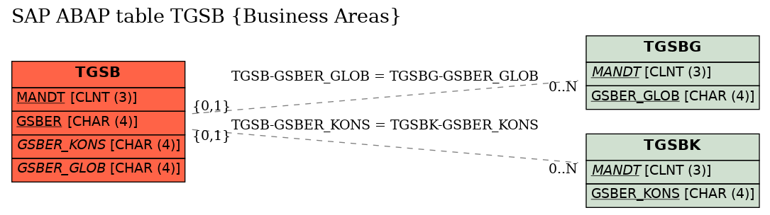 E-R Diagram for table TGSB (Business Areas)