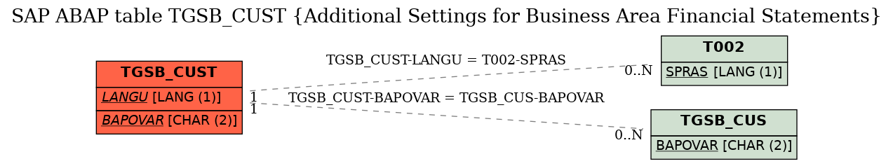 E-R Diagram for table TGSB_CUST (Additional Settings for Business Area Financial Statements)