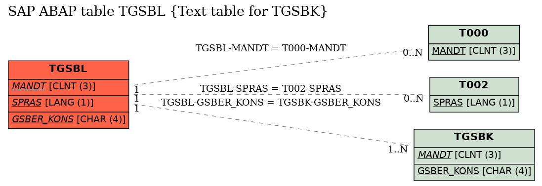 E-R Diagram for table TGSBL (Text table for TGSBK)
