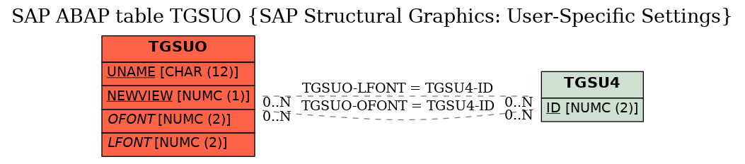 E-R Diagram for table TGSUO (SAP Structural Graphics: User-Specific Settings)