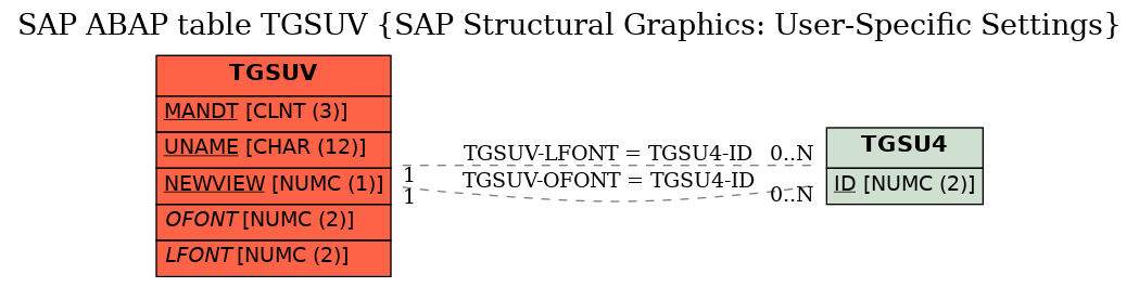 E-R Diagram for table TGSUV (SAP Structural Graphics: User-Specific Settings)