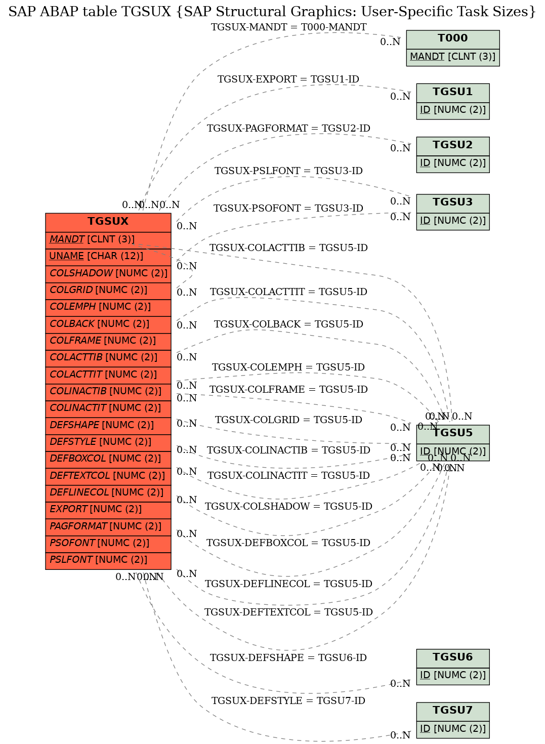 E-R Diagram for table TGSUX (SAP Structural Graphics: User-Specific Task Sizes)