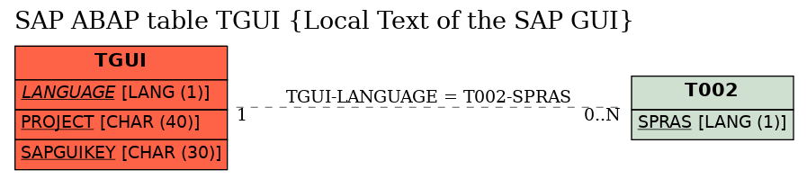 E-R Diagram for table TGUI (Local Text of the SAP GUI)