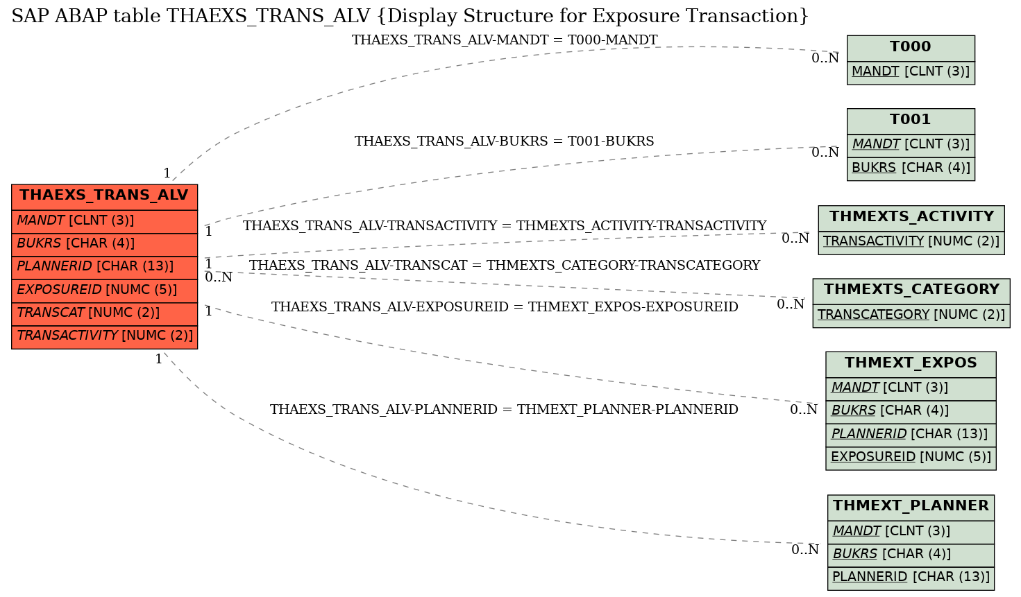 E-R Diagram for table THAEXS_TRANS_ALV (Display Structure for Exposure Transaction)