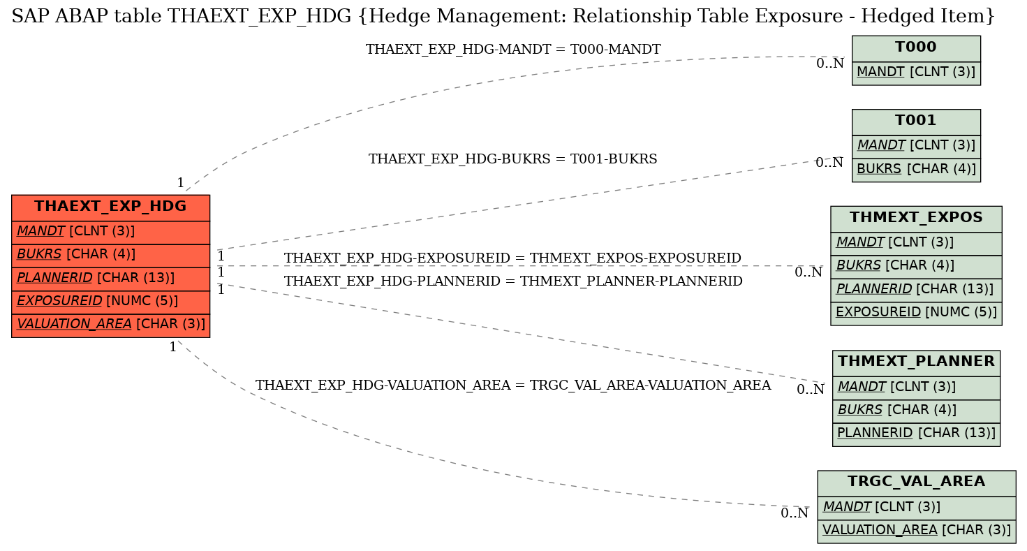 E-R Diagram for table THAEXT_EXP_HDG (Hedge Management: Relationship Table Exposure - Hedged Item)