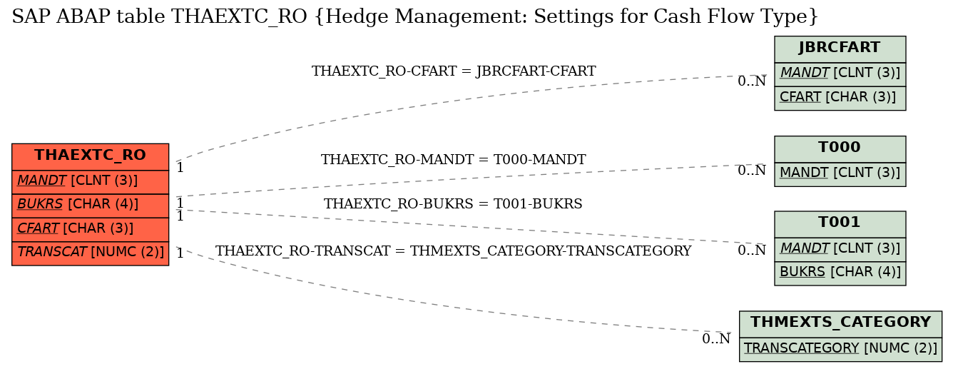 E-R Diagram for table THAEXTC_RO (Hedge Management: Settings for Cash Flow Type)