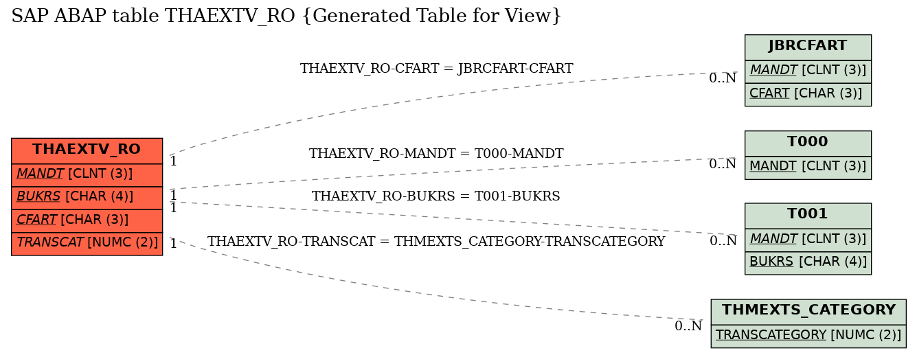 E-R Diagram for table THAEXTV_RO (Generated Table for View)