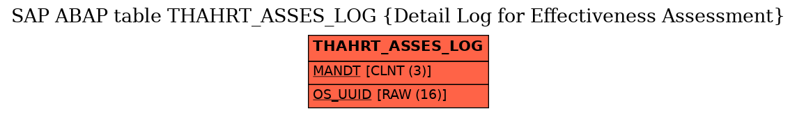 E-R Diagram for table THAHRT_ASSES_LOG (Detail Log for Effectiveness Assessment)