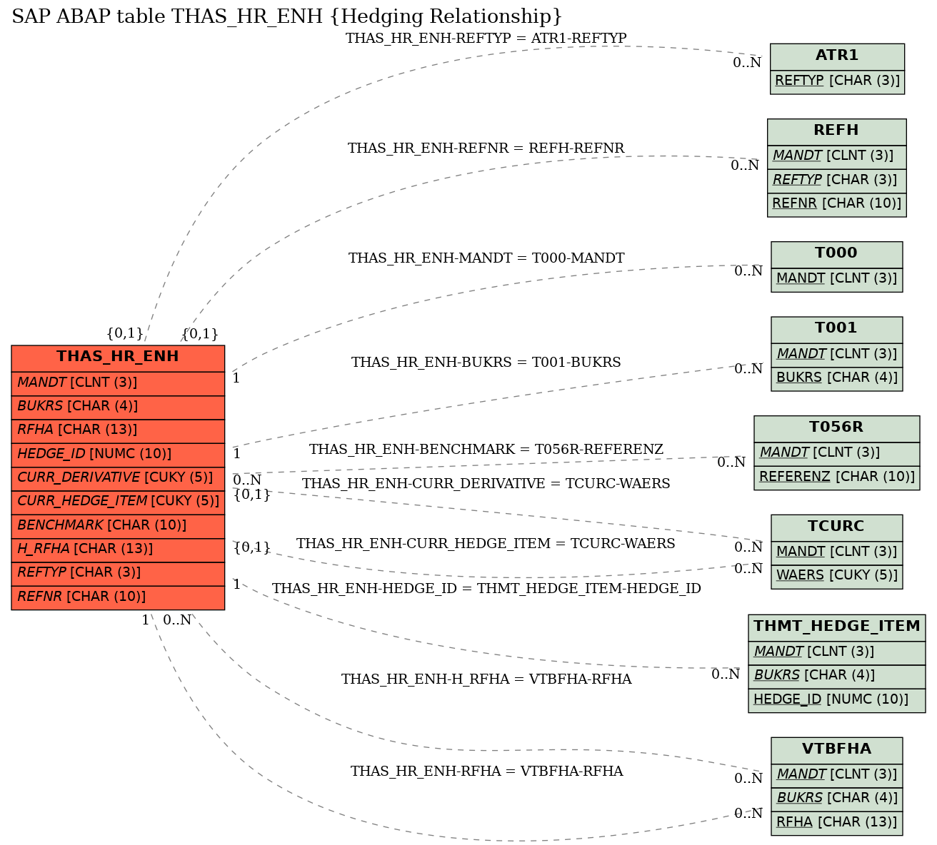 E-R Diagram for table THAS_HR_ENH (Hedging Relationship)