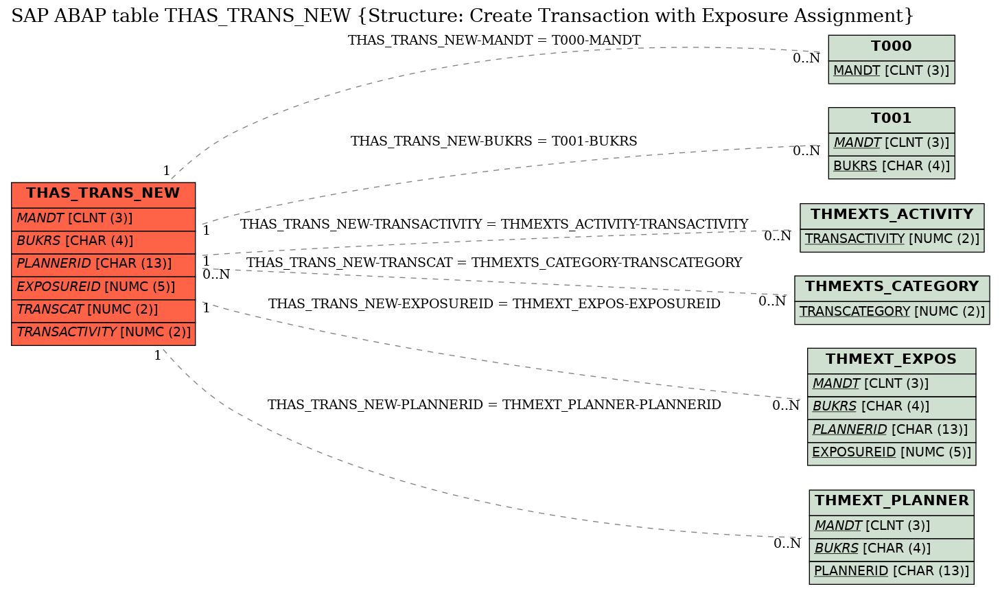 E-R Diagram for table THAS_TRANS_NEW (Structure: Create Transaction with Exposure Assignment)