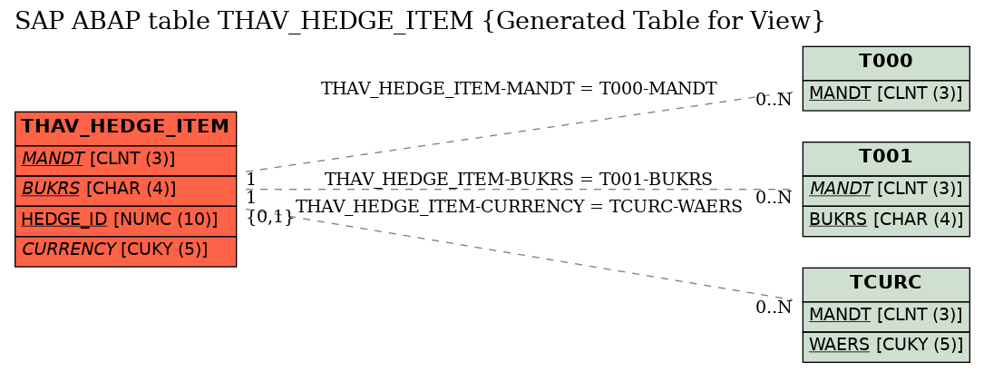 E-R Diagram for table THAV_HEDGE_ITEM (Generated Table for View)