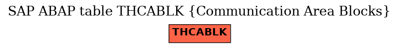 E-R Diagram for table THCABLK (Communication Area Blocks)