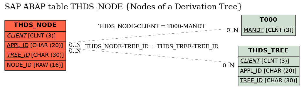 E-R Diagram for table THDS_NODE (Nodes of a Derivation Tree)