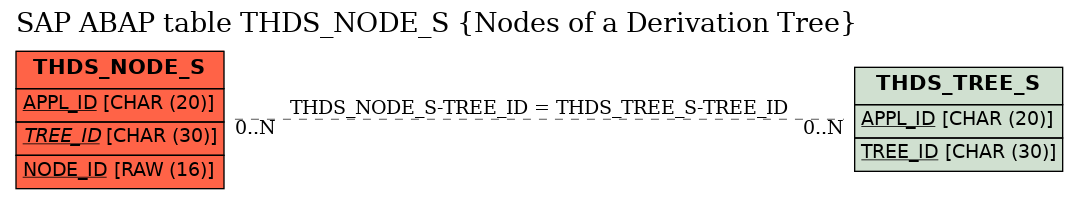 E-R Diagram for table THDS_NODE_S (Nodes of a Derivation Tree)