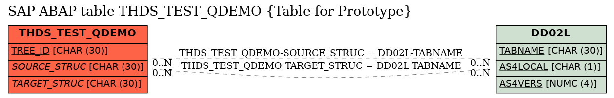 E-R Diagram for table THDS_TEST_QDEMO (Table for Prototype)