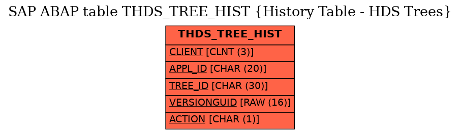 E-R Diagram for table THDS_TREE_HIST (History Table - HDS Trees)