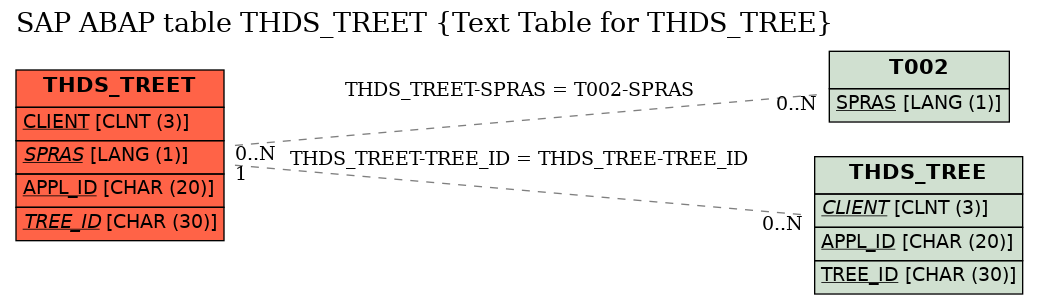 E-R Diagram for table THDS_TREET (Text Table for THDS_TREE)