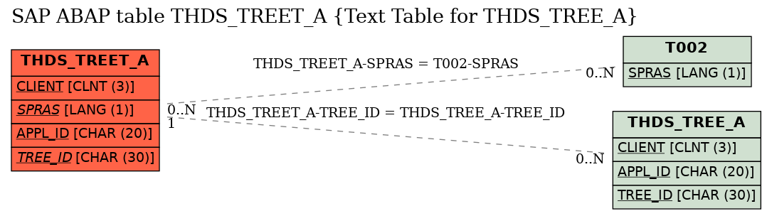 E-R Diagram for table THDS_TREET_A (Text Table for THDS_TREE_A)