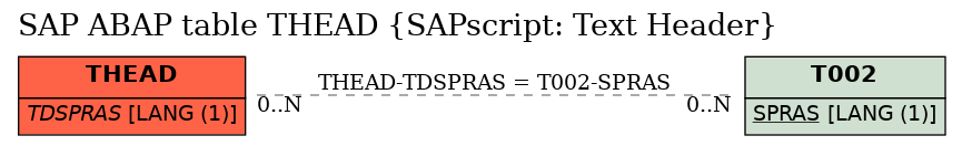 E-R Diagram for table THEAD (SAPscript: Text Header)